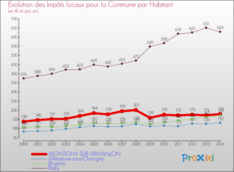 Evolution et montant des impôts locaux par Habitant pour MONTIGNY-SUR-ARMANçON et les communes proches de 2000 à 2014 Comparaison des impôts locaux par habitant pour MONTIGNY-SUR-ARMANçON et les communes voisines de 2000 à 2014