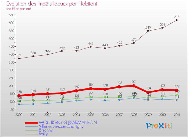 Evolution et montant des impôts locaux par Habitant pour MONTIGNY-SUR-ARMANçON et les communes proches Comparaison des impôts locaux par habitant pour MONTIGNY-SUR-ARMANçON et les communes voisines
