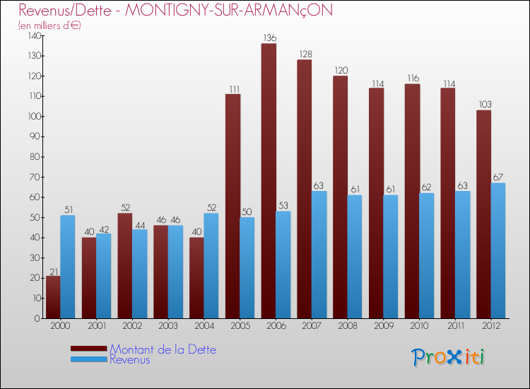 Evolution comparée de la dette et des revenus pour la commune de MONTIGNY-SUR-ARMANçON de 2000 à 2012 Comparaison de la dette et des revenus pour MONTIGNY-SUR-ARMANçON de 2000 à 2012