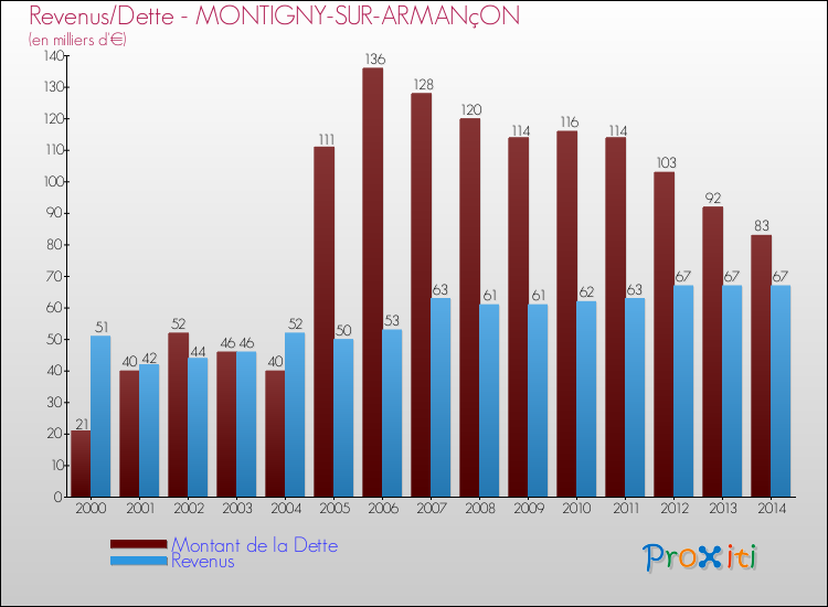 Evolution comparée de la dette et des revenus pour la commune de MONTIGNY-SUR-ARMANçON de 2000 à 2014 Comparaison de la dette et des revenus pour MONTIGNY-SUR-ARMANçON de 2000 à 2014