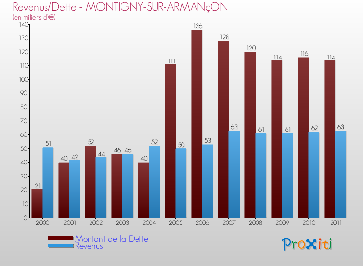 Evolution comparée de la dette et des revenus pour la commune de MONTIGNY-SUR-ARMANçON de 2000 à 2011 Comparaison de la dette et des revenus pour MONTIGNY-SUR-ARMANçON de 2000 à 2011