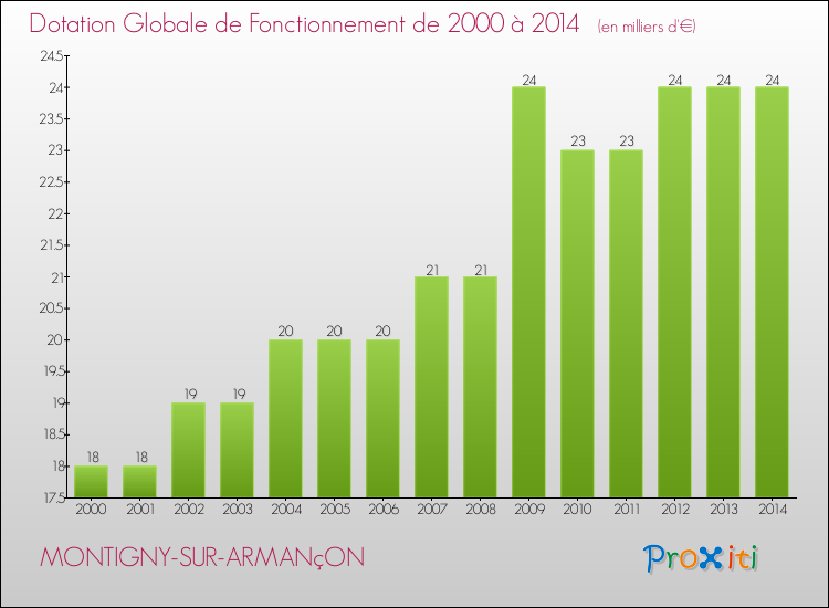 Evolution du montant de la Dotation Globale de Fonctionnement pour la commune de MONTIGNY-SUR-ARMANçON de 2000 à 2014 Evolution du montant de la Dotation Globale de Fonctionnement pour MONTIGNY-SUR-ARMANçON de 2000 à 2014