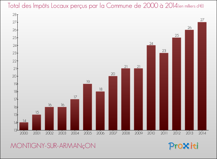 Evolution des Impôts Locaux pour la commune de MONTIGNY-SUR-ARMANçON de 2000 à 2014 Evolution des Impôts Locaux pour MONTIGNY-SUR-ARMANçON de 2000 à 2014