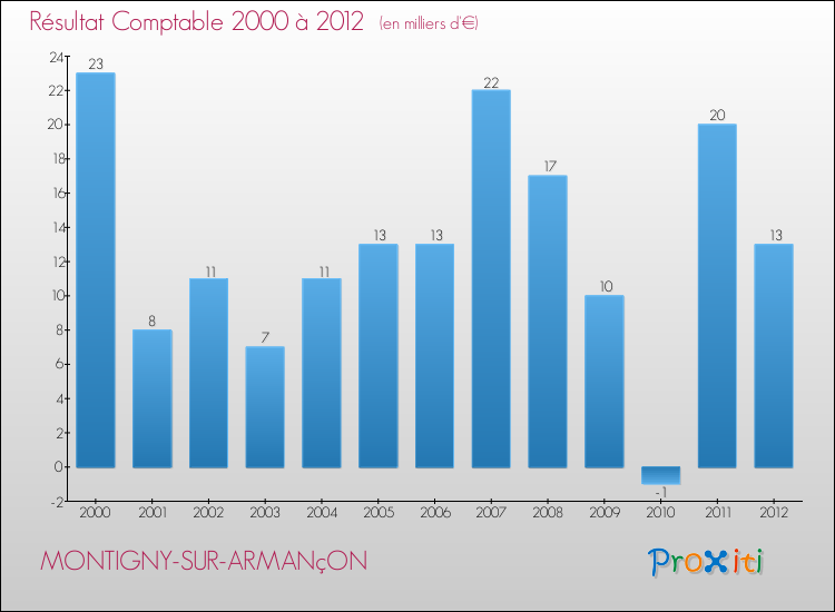 Evolution du résultat comptable pour la commune de MONTIGNY-SUR-ARMANçON de 2000 à 2012 Evolution du résultat comptable pour MONTIGNY-SUR-ARMANçON de 2000 à 2012