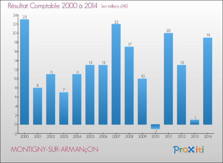 Evolution du résultat comptable pour la commune de MONTIGNY-SUR-ARMANçON de 2000 à 2014 Evolution du résultat comptable pour MONTIGNY-SUR-ARMANçON de 2000 à 2014