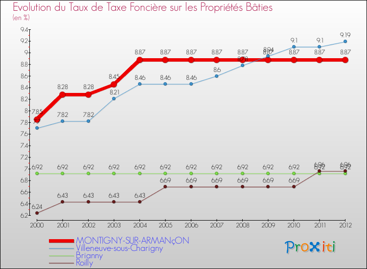 Evolution du taux de la taxe foncière sur le bati pour MONTIGNY-SUR-ARMANçON et les communes proches de 2000 à 2012 Comparaison des taux de taxe foncière sur le bati pour MONTIGNY-SUR-ARMANçON et les communes voisines de 2000 à 2012