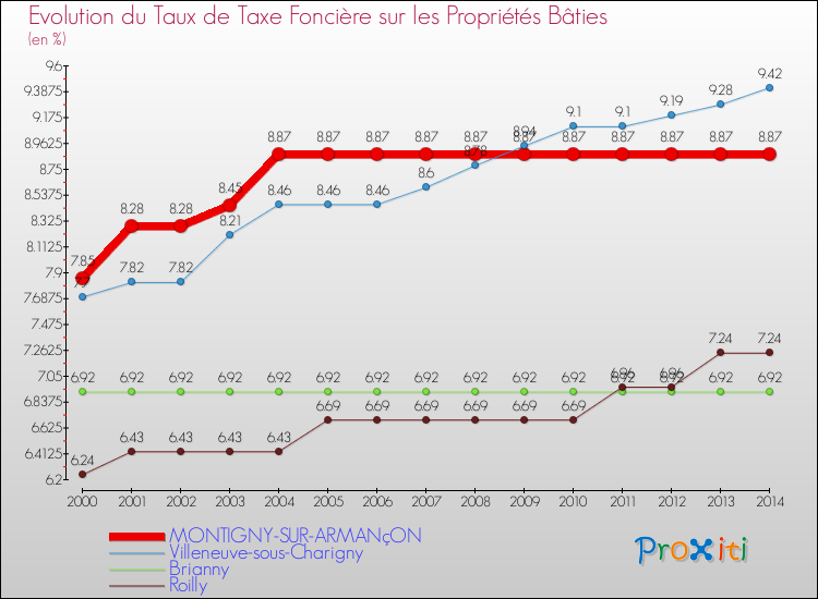 Evolution du taux de la taxe foncière sur le bati pour MONTIGNY-SUR-ARMANçON et les communes proches de 2000 à 2014 Comparaison des taux de taxe foncière sur le bati pour MONTIGNY-SUR-ARMANçON et les communes voisines de 2000 à 2014