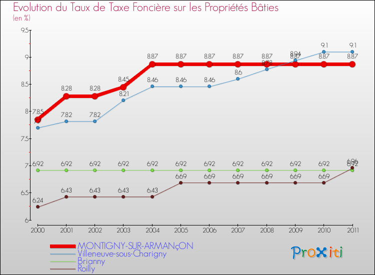 Evolution du taux de la taxe foncière sur le bati pour MONTIGNY-SUR-ARMANçON et les communes proches Comparaison des taux de taxe foncière sur le bati pour MONTIGNY-SUR-ARMANçON et les communes voisines