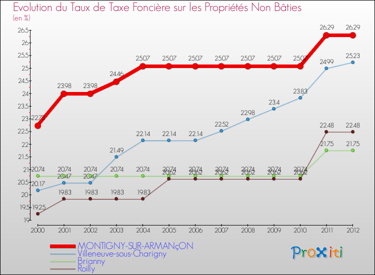 Evolution du taux de la taxe foncière sur les immeubles et terrains non batis pour MONTIGNY-SUR-ARMANçON et les communes proches de 2000 à 2012 Comparaison des taux de la taxe foncière sur les immeubles et terrains non batis pour MONTIGNY-SUR-ARMANçON et les communes voisines de 2000 à 2012