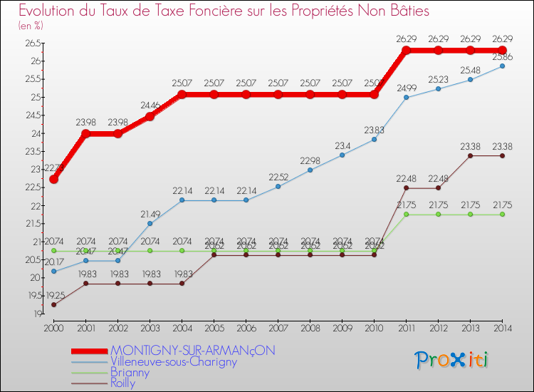Evolution du taux de la taxe foncière sur les immeubles et terrains non batis pour MONTIGNY-SUR-ARMANçON et les communes proches de 2000 à 2014 Comparaison des taux de la taxe foncière sur les immeubles et terrains non batis pour MONTIGNY-SUR-ARMANçON et les communes voisines de 2000 à 2014