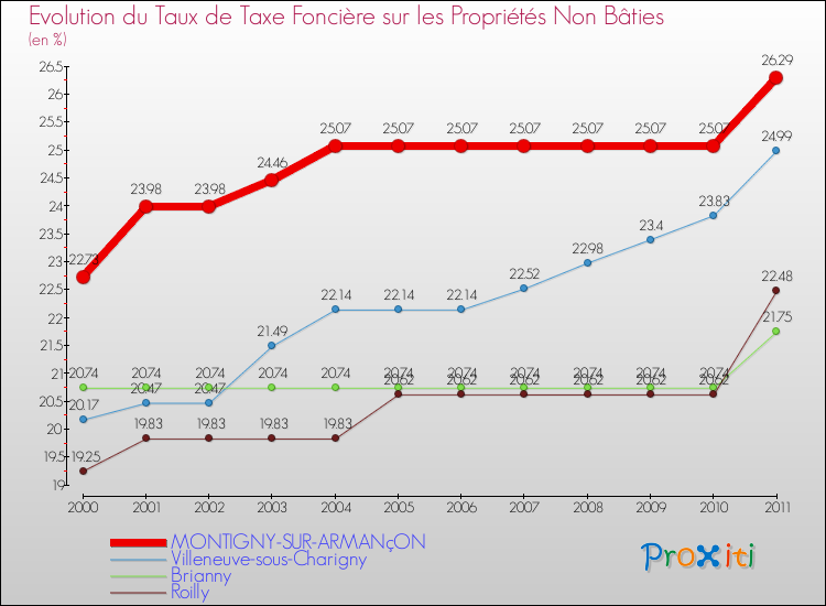 Evolution du taux de la taxe foncière sur les immeubles et terrains non batis pour MONTIGNY-SUR-ARMANçON et les communes proches Comparaison des taux de la taxe foncière sur les immeubles et terrains non batis pour MONTIGNY-SUR-ARMANçON et les communes voisines