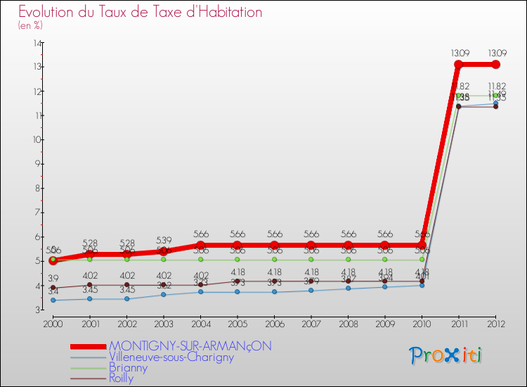 Evolution du taux de la taxe d'habitation pour MONTIGNY-SUR-ARMANçON et les communes proches Comparaison des taux de la taxe d'habitation pour MONTIGNY-SUR-ARMANçON et les communes voisines