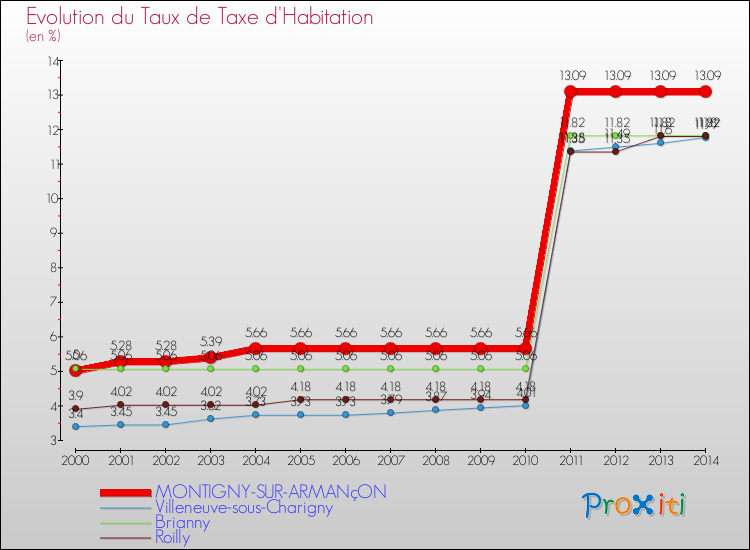 Evolution du taux de la taxe d'habitation pour MONTIGNY-SUR-ARMANçON et les communes proches de 2000 à 2014 Comparaison des taux de la taxe d'habitation pour MONTIGNY-SUR-ARMANçON et les communes voisines de 2000 à 2014
