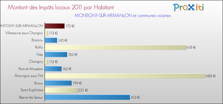 Montant des impôts locaux par Habitant pour MONTIGNY-SUR-ARMANçON et les communes proches Comparaison des impôts locaux par habitant pour MONTIGNY-SUR-ARMANçON et les communes voisines