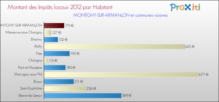 Montant des impôts locaux par Habitant pour MONTIGNY-SUR-ARMANçON et les communes proches Comparaison des impôts locaux par habitant pour MONTIGNY-SUR-ARMANçON et les communes voisines
