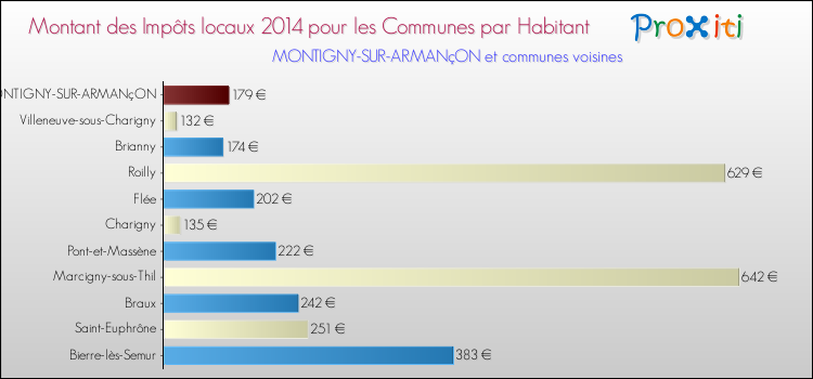 Montant des impôts locaux par Habitant pour MONTIGNY-SUR-ARMANçON et les communes proches en 2014 Comparaison des impôts locaux par habitant pour MONTIGNY-SUR-ARMANçON et les communes voisines en 2014