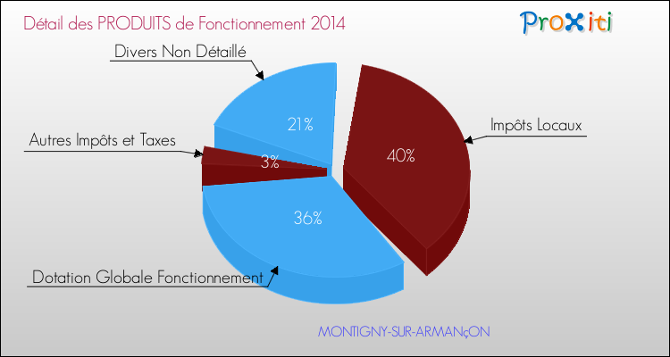 Décomposition du Budget de Fonctionnement 2014 de la commune de MONTIGNY-SUR-ARMANçON Budget de Fonctionnement 2014 pour la commune de MONTIGNY-SUR-ARMANçON