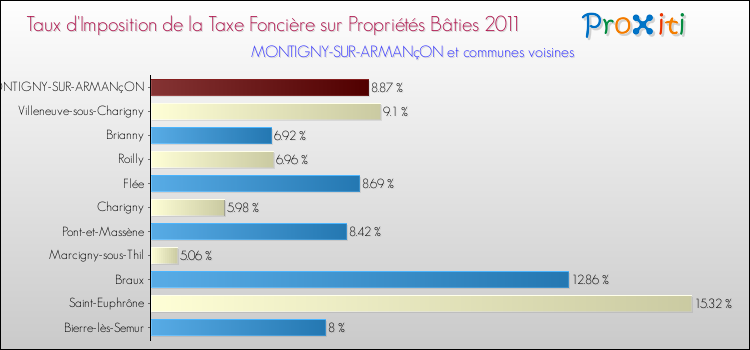 Taux d'imposition de la taxe foncière sur le bati 2011 pour MONTIGNY-SUR-ARMANçON et les communes proches Comparaison des taux d'imposition de la taxe foncière sur le bati 2011 pour MONTIGNY-SUR-ARMANçON et les communes voisines