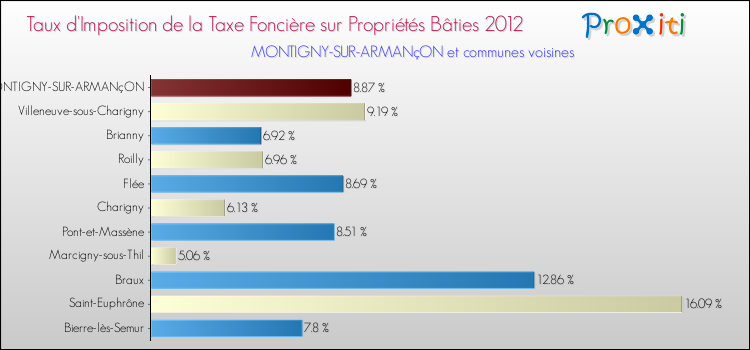 Taux d'imposition de la taxe foncière sur le bati 2012 pour MONTIGNY-SUR-ARMANçON et les communes proches Comparaison des taux d'imposition de la taxe foncière sur le bati 2012 pour MONTIGNY-SUR-ARMANçON et les communes voisines