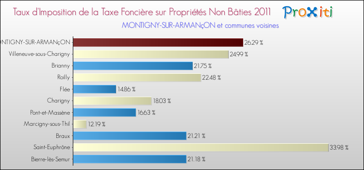 Taux d'imposition de la taxe foncière sur les immeubles et terrains non batis 2011 pour MONTIGNY-SUR-ARMANçON et les communes proches Comparaison des taux d'imposition de la taxe foncière sur les immeubles et terrains non batis 2011 pour MONTIGNY-SUR-ARMANçON et les communes voisines