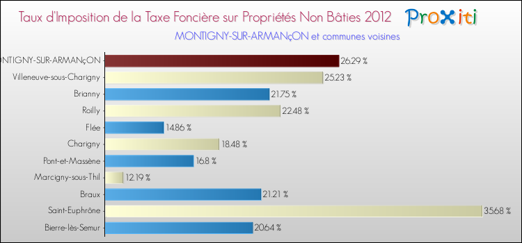 Taux d'imposition de la taxe foncière sur les immeubles et terrains non batis 2012 pour MONTIGNY-SUR-ARMANçON et les communes proches Comparaison des taux d'imposition de la taxe foncière sur les immeubles et terrains non batis 2012 pour MONTIGNY-SUR-ARMANçON et les communes voisines