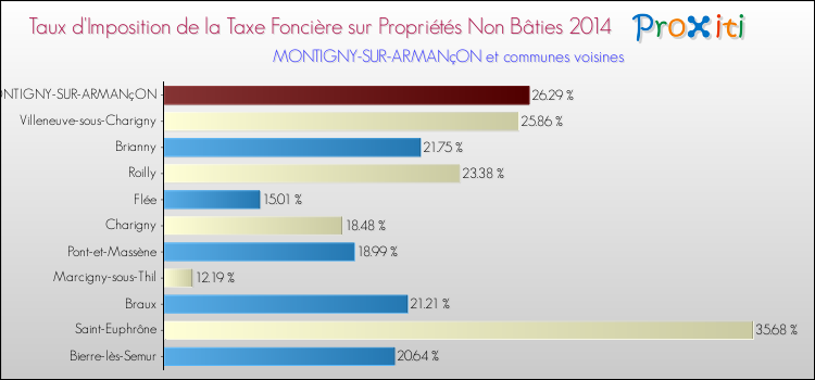 Taux d'imposition de la taxe foncière sur les immeubles et terrains non batis 2014 pour MONTIGNY-SUR-ARMANçON et les communes proches Comparaison des taux d'imposition de la taxe foncière sur les immeubles et terrains non batis 2014 pour MONTIGNY-SUR-ARMANçON et les communes voisines