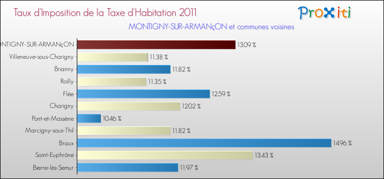 Taux d'imposition de la taxe d'habitation 2011 pour MONTIGNY-SUR-ARMANçON et les communes proches Comparaison des taux d'imposition de la taxe d'habitation 2011 pour MONTIGNY-SUR-ARMANçON et les communes voisines