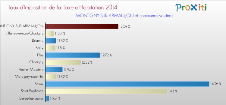 Taux d'imposition de la taxe d'habitation 2014 pour MONTIGNY-SUR-ARMANçON et les communes proches Comparaison des taux d'imposition de la taxe d'habitation 2014 pour MONTIGNY-SUR-ARMANçON et les communes voisines