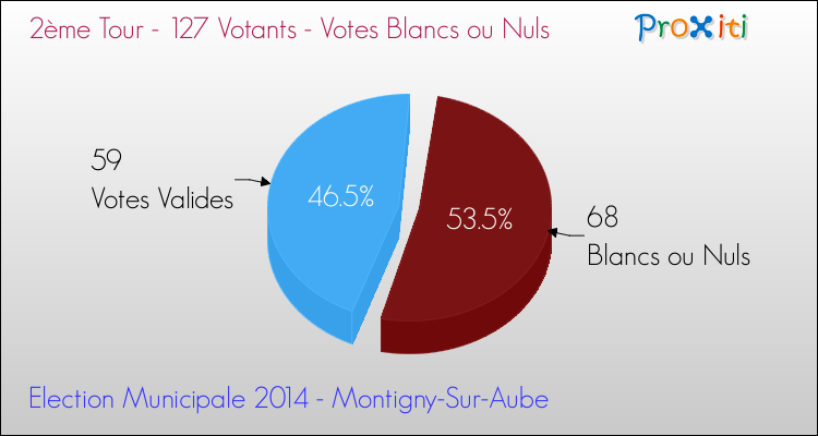Votes blancs ou nuls au 2ème Tour des Elections Municipales 2014 de la commune de Montigny-Sur-Aube Elections Municipales 2014 - Votes blancs ou nuls au 2ème Tour pour la commune de Montigny-Sur-Aube