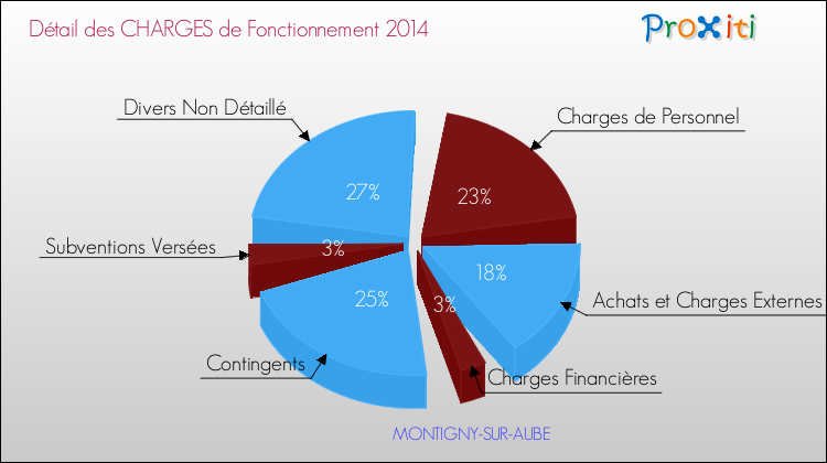 Décomposition des Charges de Fonctionnement 2014 de la commune de MONTIGNY-SUR-AUBE Charges de Fonctionnement 2014 pour la commune de MONTIGNY-SUR-AUBE