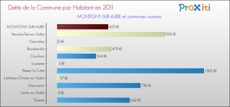 Dette par habitant de la commune en 2011 pour MONTIGNY-SUR-AUBE et les communes proches Comparaison de la dette par habitant de la commune en 2011 pour MONTIGNY-SUR-AUBE et les communes voisines