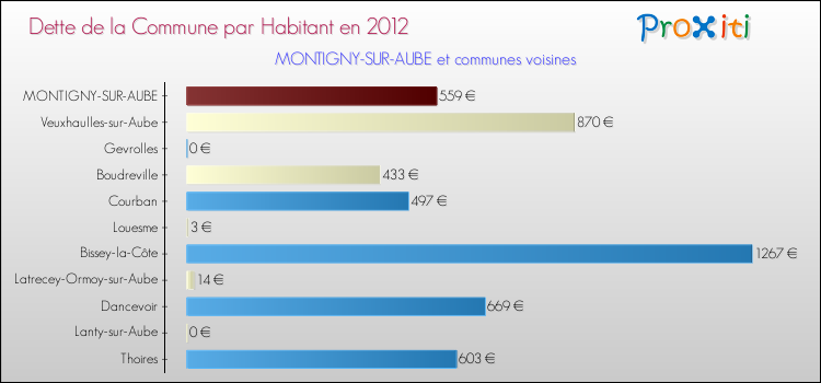 Dette par habitant de la commune en 2012 pour MONTIGNY-SUR-AUBE et les communes proches Comparaison de la dette par habitant de la commune en 2012 pour MONTIGNY-SUR-AUBE et les communes voisines