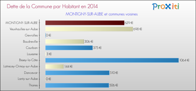 Dette par habitant de la commune en 2014 pour MONTIGNY-SUR-AUBE et les communes proches Comparaison de la dette par habitant de la commune en 2014 pour MONTIGNY-SUR-AUBE et les communes voisines