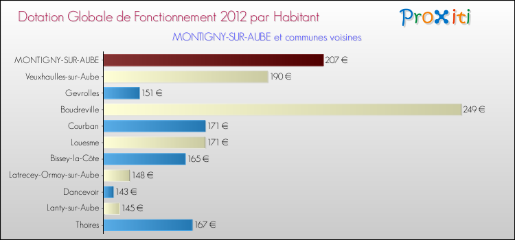 Montant des dotations globales de fonctionnement DGF par Habitant pour MONTIGNY-SUR-AUBE et les communes proches Comparaison des des dotations globales de fonctionnement DGF par habitant pour MONTIGNY-SUR-AUBE et les communes voisines