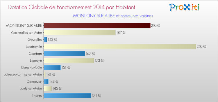 Montant des dotations globales de fonctionnement DGF par Habitant pour MONTIGNY-SUR-AUBE et les communes proches en 2014. Comparaison des des dotations globales de fonctionnement DGF par habitant pour MONTIGNY-SUR-AUBE et les communes voisines en 2014.