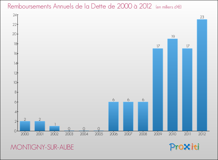 Evolution de l'annuité de la dette pour la commune de MONTIGNY-SUR-AUBE de 2000 à 2012 Annuités de la dette pour MONTIGNY-SUR-AUBE de 2000 à 2012
