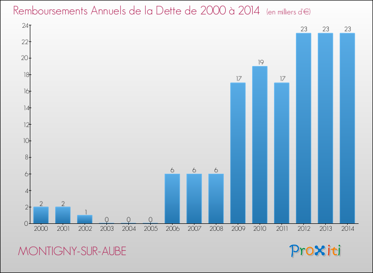 Evolution de l'annuité de la dette pour la commune de MONTIGNY-SUR-AUBE de 2000 à 2014 Annuités de la dette pour MONTIGNY-SUR-AUBE de 2000 à 2014