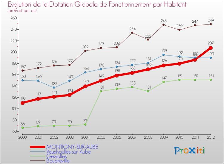 Evolution et montant de la dotation globale de fonctionnement par Habitant pour MONTIGNY-SUR-AUBE et les communes proches Comparaison des dotations globales de fonctionnement par habitant pour MONTIGNY-SUR-AUBE et les communes voisines