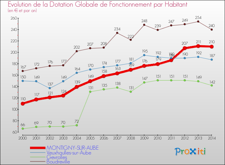 Evolution et montant de la dotation globale de fonctionnement par Habitant pour MONTIGNY-SUR-AUBE et les communes proches de 2000 à 2014. Comparaison des dotations globales de fonctionnement par habitant pour MONTIGNY-SUR-AUBE et les communes voisines de 2000 à 2014.