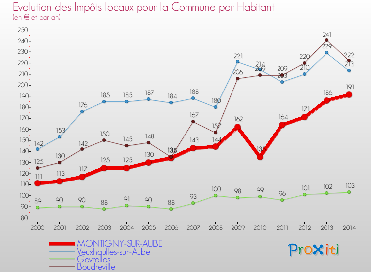 Evolution et montant des impôts locaux par Habitant pour MONTIGNY-SUR-AUBE et les communes proches de 2000 à 2014 Comparaison des impôts locaux par habitant pour MONTIGNY-SUR-AUBE et les communes voisines de 2000 à 2014