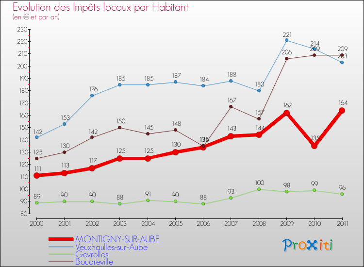 Evolution et montant des impôts locaux par Habitant pour MONTIGNY-SUR-AUBE et les communes proches Comparaison des impôts locaux par habitant pour MONTIGNY-SUR-AUBE et les communes voisines