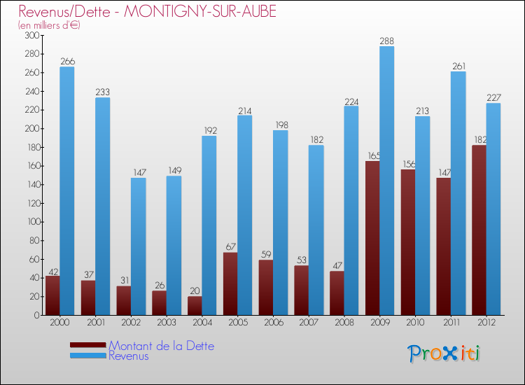 Evolution comparée de la dette et des revenus pour la commune de MONTIGNY-SUR-AUBE de 2000 à 2012 Comparaison de la dette et des revenus pour MONTIGNY-SUR-AUBE de 2000 à 2012