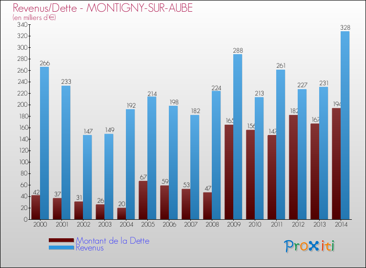 Evolution comparée de la dette et des revenus pour la commune de MONTIGNY-SUR-AUBE de 2000 à 2014 Comparaison de la dette et des revenus pour MONTIGNY-SUR-AUBE de 2000 à 2014