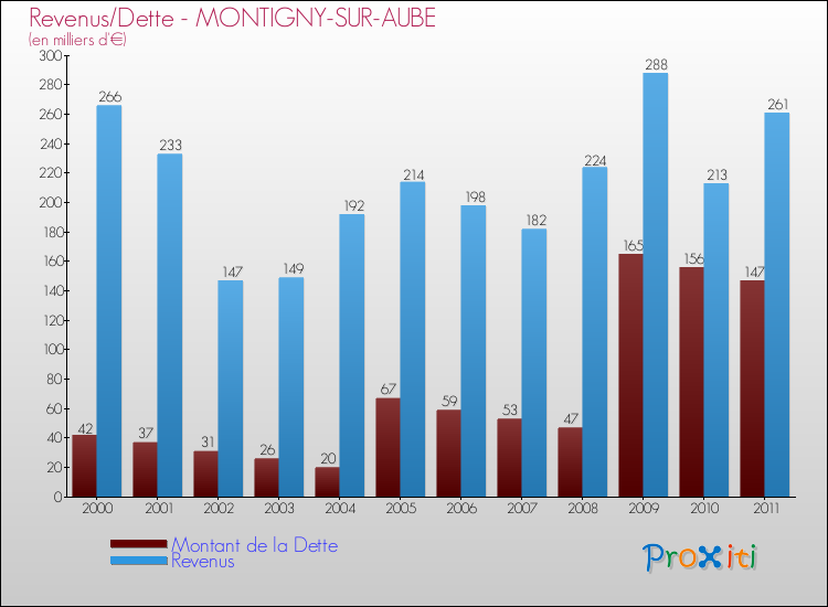 Evolution comparée de la dette et des revenus pour la commune de MONTIGNY-SUR-AUBE de 2000 à 2011 Comparaison de la dette et des revenus pour MONTIGNY-SUR-AUBE de 2000 à 2011