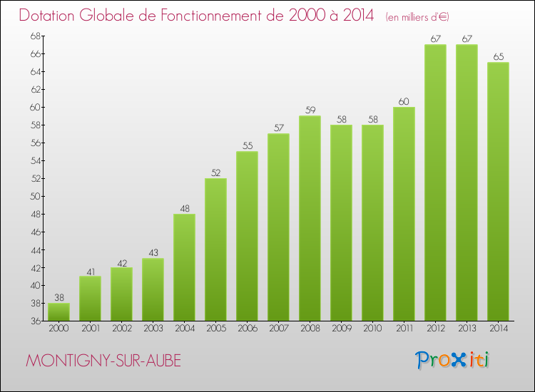 Evolution du montant de la Dotation Globale de Fonctionnement pour la commune de MONTIGNY-SUR-AUBE de 2000 à 2014 Evolution du montant de la Dotation Globale de Fonctionnement pour MONTIGNY-SUR-AUBE de 2000 à 2014