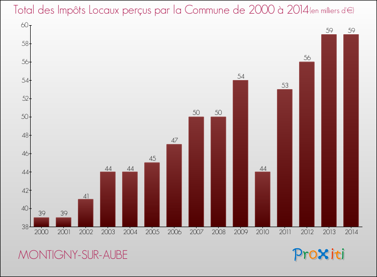 Evolution des Impôts Locaux pour la commune de MONTIGNY-SUR-AUBE de 2000 à 2014 Evolution des Impôts Locaux pour MONTIGNY-SUR-AUBE de 2000 à 2014