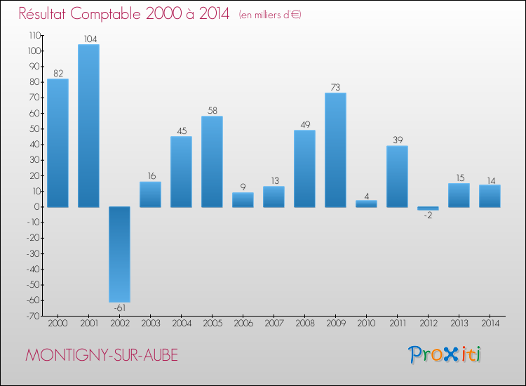 Evolution du résultat comptable pour la commune de MONTIGNY-SUR-AUBE de 2000 à 2014 Evolution du résultat comptable pour MONTIGNY-SUR-AUBE de 2000 à 2014