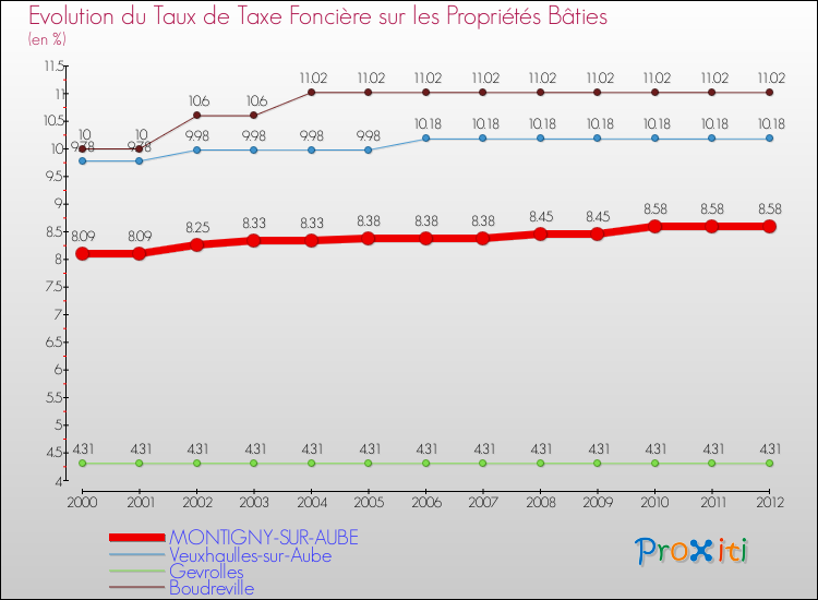 Evolution du taux de la taxe foncière sur le bati pour MONTIGNY-SUR-AUBE et les communes proches de 2000 à 2012 Comparaison des taux de taxe foncière sur le bati pour MONTIGNY-SUR-AUBE et les communes voisines de 2000 à 2012