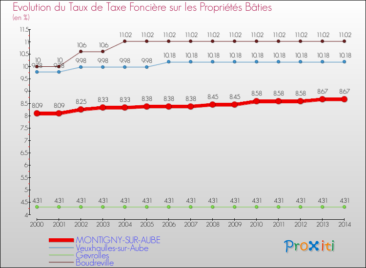 Evolution du taux de la taxe foncière sur le bati pour MONTIGNY-SUR-AUBE et les communes proches de 2000 à 2014 Comparaison des taux de taxe foncière sur le bati pour MONTIGNY-SUR-AUBE et les communes voisines de 2000 à 2014