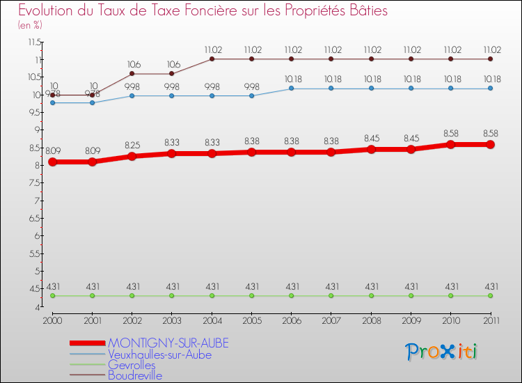 Evolution du taux de la taxe foncière sur le bati pour MONTIGNY-SUR-AUBE et les communes proches Comparaison des taux de taxe foncière sur le bati pour MONTIGNY-SUR-AUBE et les communes voisines
